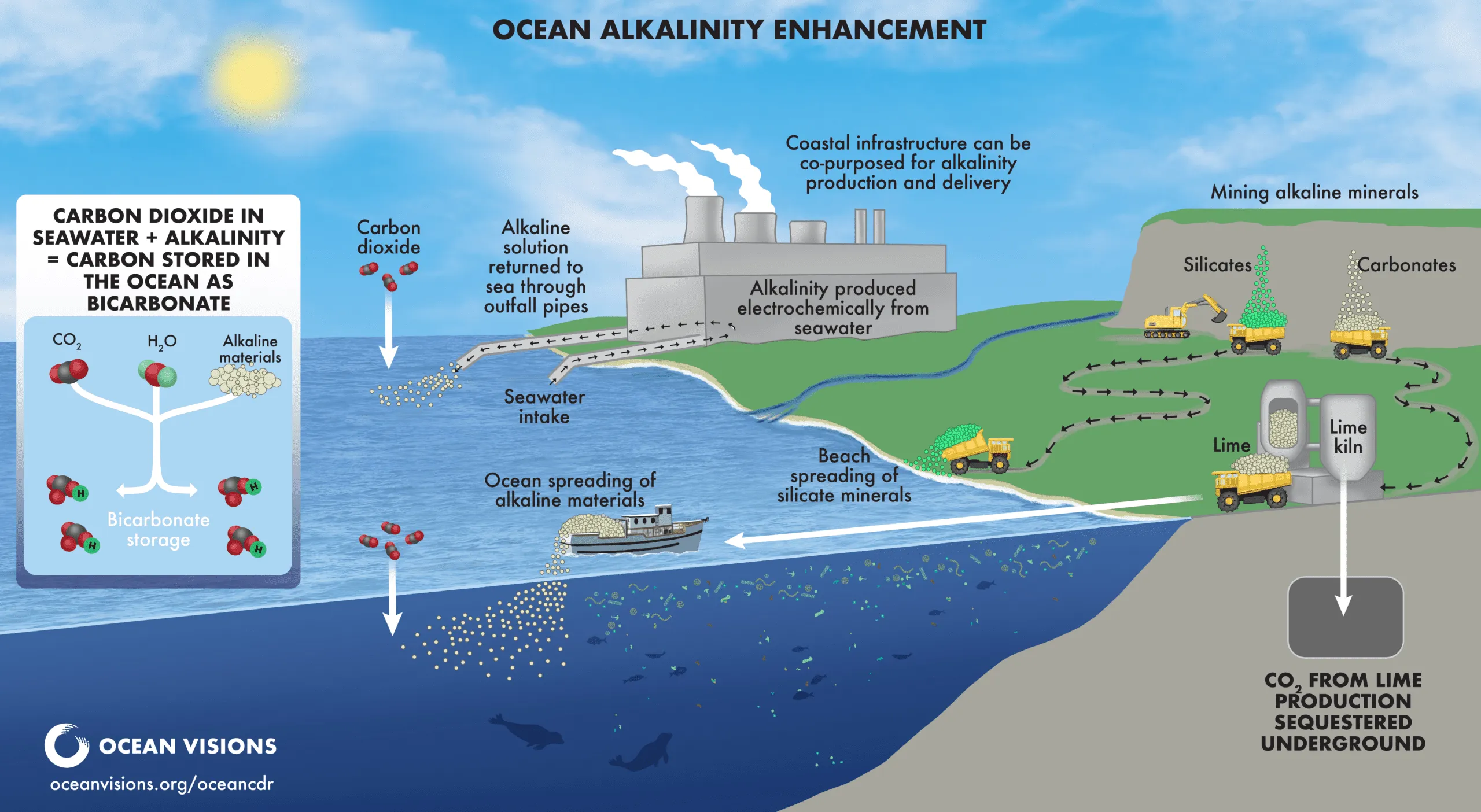 Ocean alkalinity enhancement